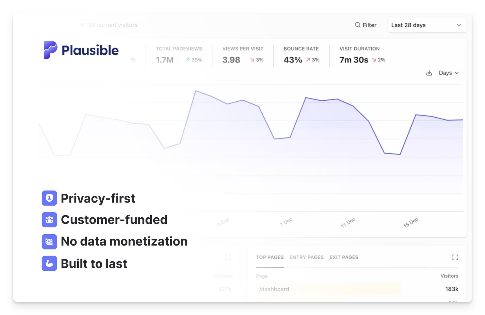 Plausible is subscriber funded